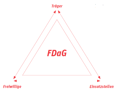 FDaG Skizze